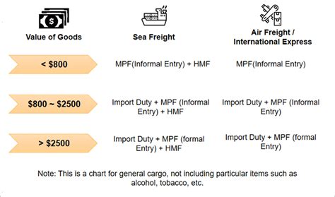 how much are customs fees from china to us